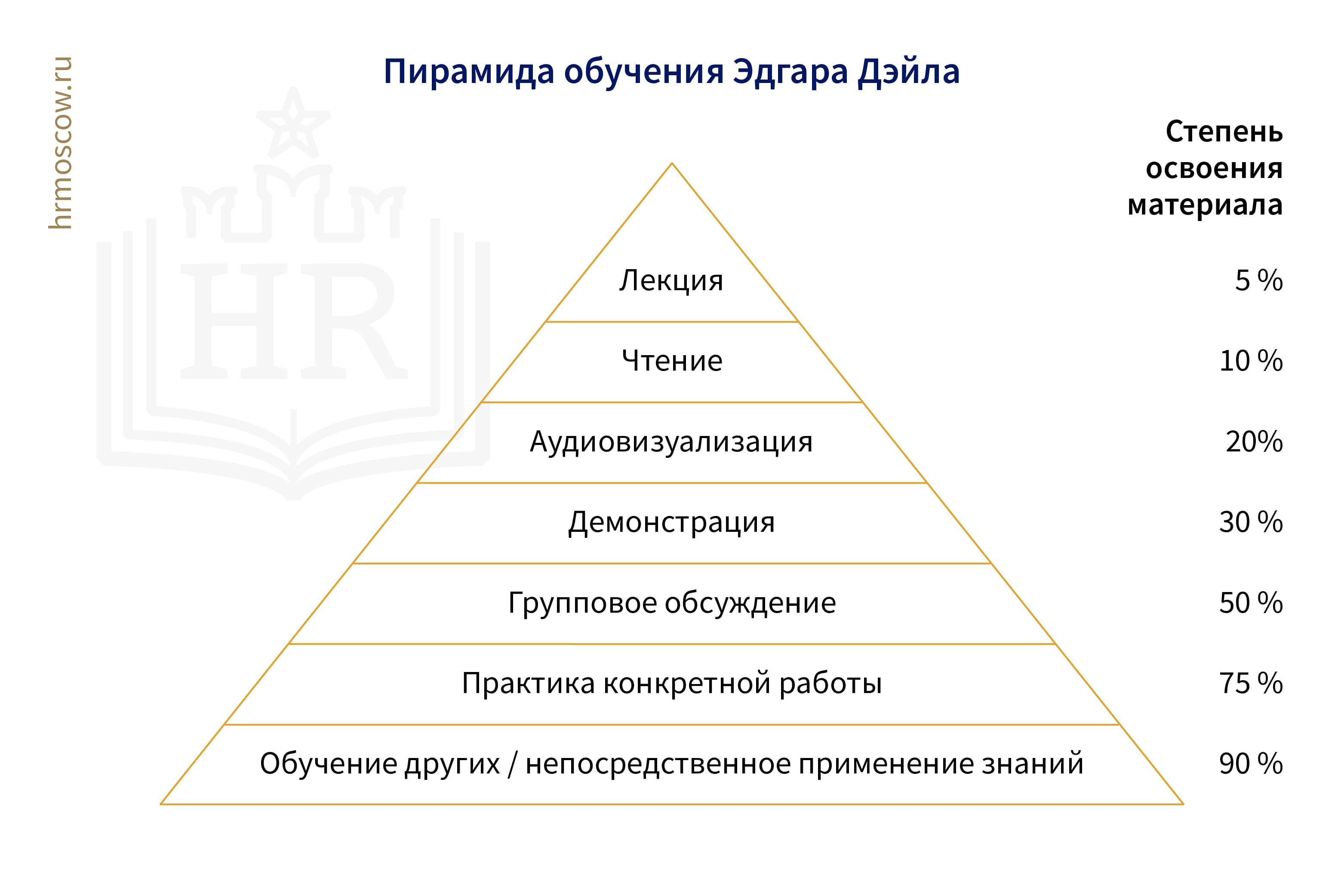 Пирамида опыта Э. Дейла